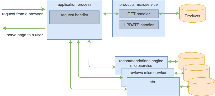 Kubernetes microservices